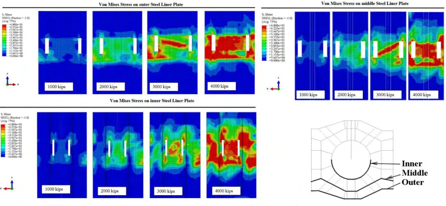 Figure 6. Von Mises Stresses in outer, middle, and inner steel plates 