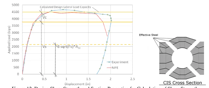 Figure 12. Design Shear Strength and Section Properties for Calculation of Shear Design Shear Strength and Section Properties for Calculation of Shear Strengths Design Shear Strength and Section Properties for Calculation of Shear