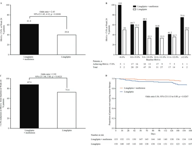 Figure 3. (A) Percentage of patients achieving glycated haemoglobin (HbA1c) <7.0% [per-protocol completers’ cohort (PPCC), non-completers- non-completers-considered-failure approach)