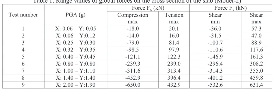 Table 1: Range values of global forces on the cross section of the slab (Model-2) 