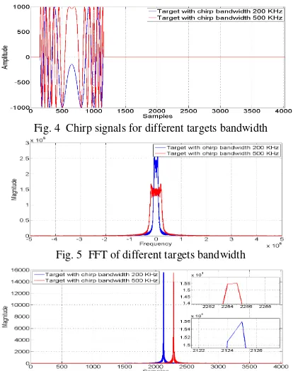 Fig. 4  Chirp signals for different targets bandwidth 