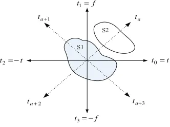 Fig 1-   Signal separation in the a  domain th