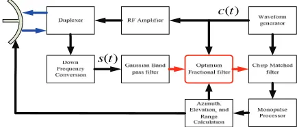 Fig 2-     New strucure of the proposed monopulse radar  