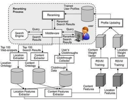Fig 2 : architecture of the personalized search 