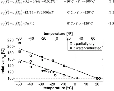 Figure 1.1. Effect of low temperatures in compressive strength of concrete 