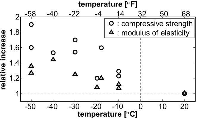 Figure 1.3. Effect of low temperatures in the modulus of elasticity of concrete 
