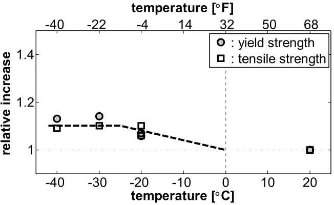 Figure 1.10. Stress-strain behavior of steel reinforcing bars at low temperatures (Sloan 2005) 