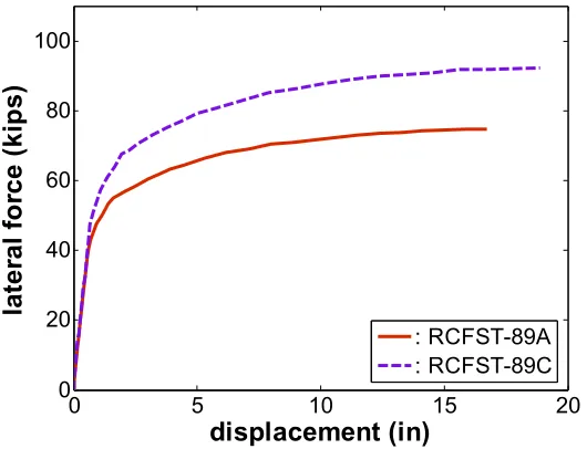 Figure 2.5. Initial member response prediction for RCFST-89A and RCFST-89C 