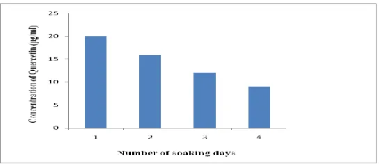 Fig. 2. Effect of different solvents on extraction of quercetin 