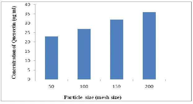 Fig. 4. Effect of extraction time with hexane on extraction of quercetin 