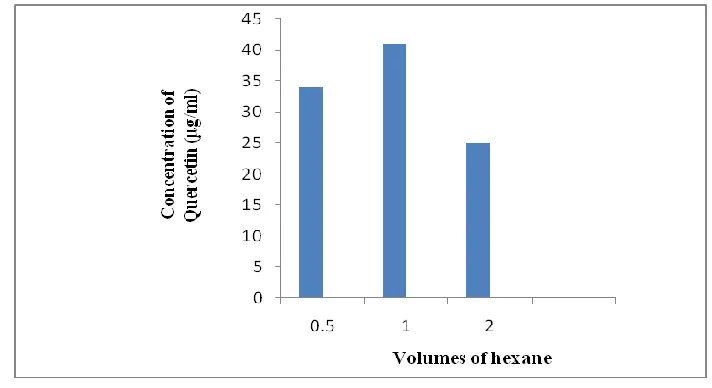 Fig. 6. Effect of different solvent compostion on the extraction of quercetin 