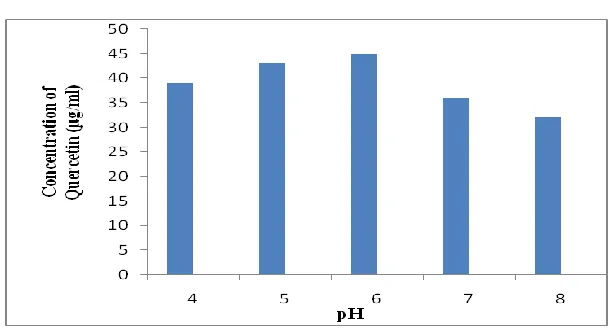 Table : Effect of Yield extract with extraction time on Quercetin: (Fig 9) 