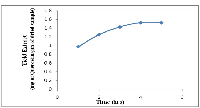 Fig. 9 Effect of Yield extract with extraction time on Quercetin 