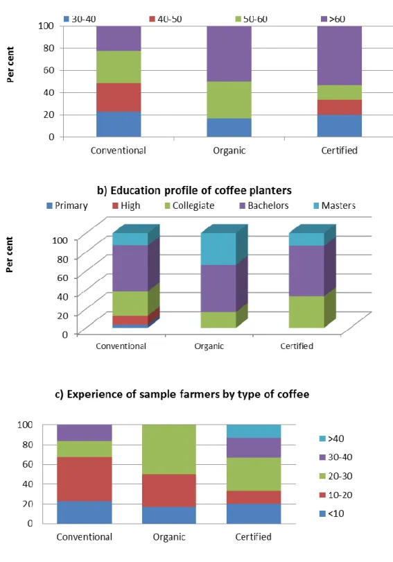 Figure 6. Age and educational profile of coffee planters 