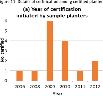 Figure 11. Details of certification among certified planters 