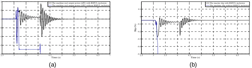 Figure 10: The transient performance of grid-excited 1.1kW 1-phase induction generator with and without using RSFCL: (a) the real power output, & (b) the slip of the machine 