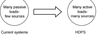 Figure 1: Moving towards power systems with many loads supplied by many sources  From the structure perspective, the HDPS can be divided into multiple manageable areas which are 