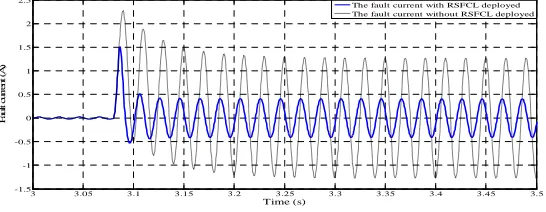 Figure 6: Fault currents with and without the inclusion of RSFCL The results above have shown how significant the usage of the RSFCL in limiting the perspective fault 