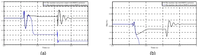 Figure 7: The transient performance of grid-excited 1.5kVA 1-phase induction generator with and without using RSFCL: (a) the real power output, & (b) the slip of the machine 