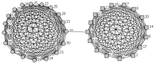 Fig. 5. Communicability graph for the network of friendship ties in a karate club. Circles and 