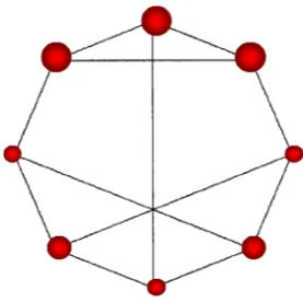 Fig. 1. Illustration of a simple graph in which all nodes have the same degree, closeness and eigenvector centralities
