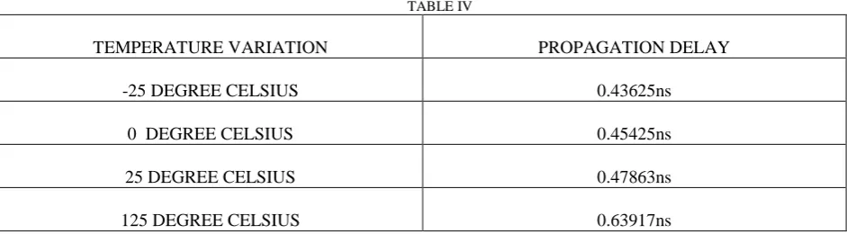 TABLE IV TEMPERATURE VARIATION 
