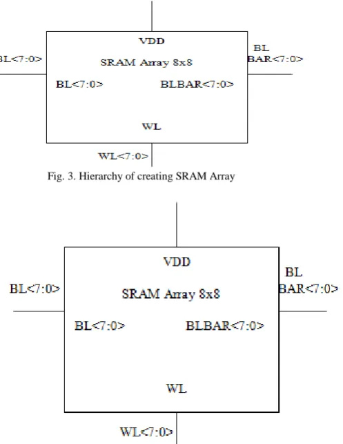 Fig. 3. Hierarchy of creating SRAM Array  