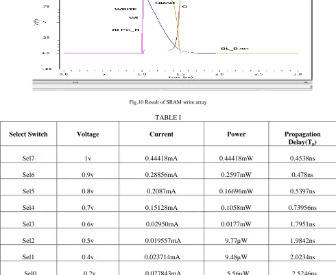 Fig.10 Result of SRAM write array 
