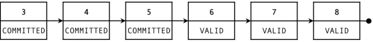 Figure 4.7: Example of the ATR in the lock-free version of the JVSTM