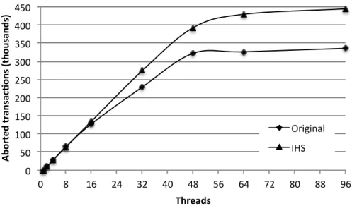 Figure 5.2: Number of aborted transactions
