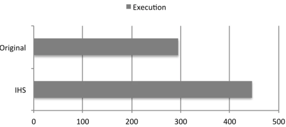 Figure 5.3: Average execution time of a committed transaction (in microseconds; 96 threads, 250.000 transactions, 1.000 operations/transaction, 10% write ratio)