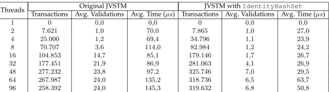 Table 5.3: Number of transactions that perform incremental validation, average number of incremental validation steps performed by each transaction and average time per single  vali-dation (250.000 transactions, 1.000 operations/transaction, 10% write rati