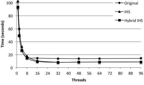 Figure 5.4: Running time in the original version, IdentityHashSet and hybrid read set (in seconds; 250.000 transactions, 1.000 operations/transaction, 10% write ratio)