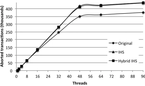 Figure 5.5: Number of aborted transactions in the original version, IdentityHashSet and hybrid read set (250.000 transactions, 1.000 operations/transaction, 10% write ratio)