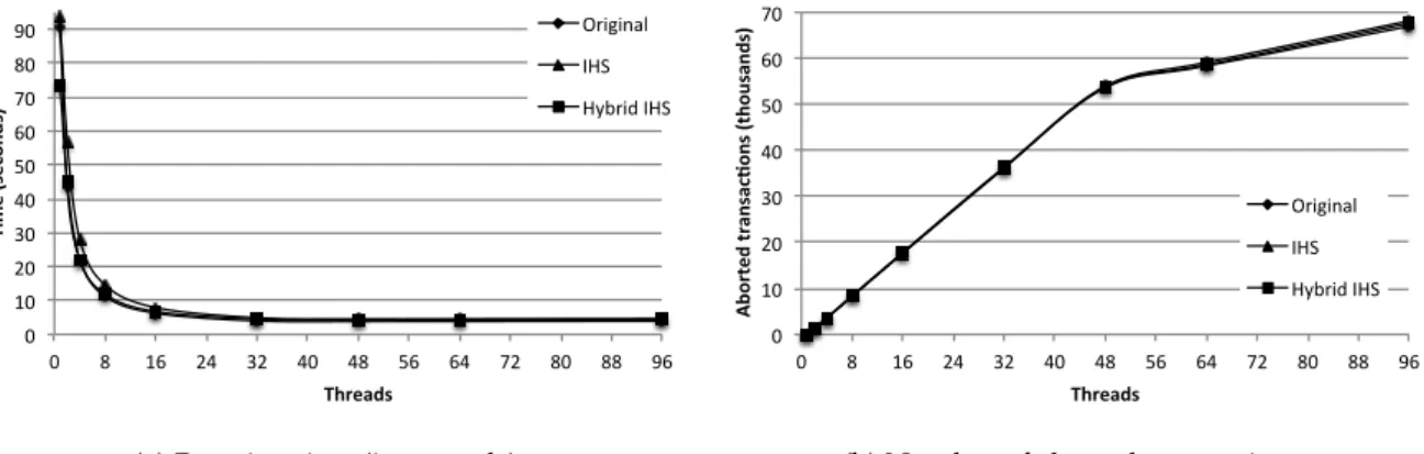Figure 5.6: Performance of the original version, IdentityHashSet and hybrid read set (250.000 transactions, 1.000 operations/transaction, 1% write ratio)