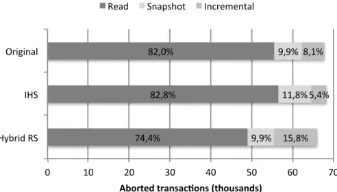 Figure 5.7: Abort distribution between original version, IdentityHashSet and hybrid read set (250.000 transactions, 1.000 operations/transaction, 1% write ratio, 96 threads)