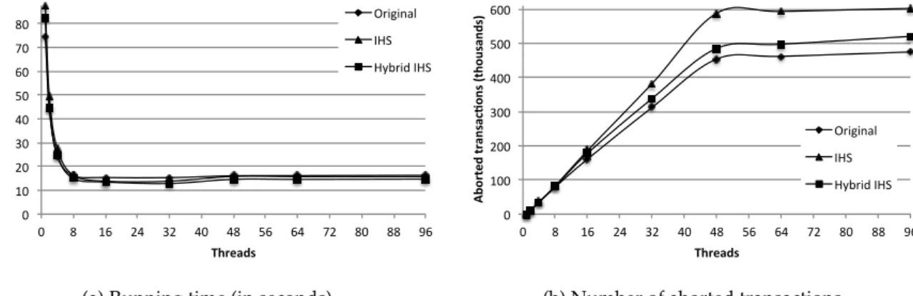 Figure 5.9: Performance comparison between original version, IdentityHashSet and hybrid read set (250.000 transactions, 1.000 operations/transaction, 50% write ratio)