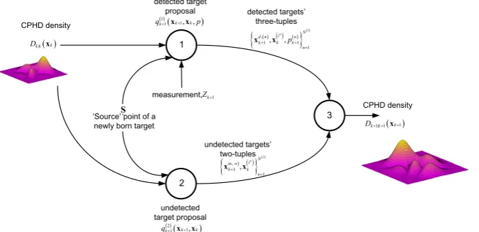 Fig. 1. Auxiliary CPHD algorithm implementation. Two proposal distributions                            (for detected targets) andk+ (q( )2xk+,k   (for undetected targets) generate samples to approximate                          .()11x)1 (qDxk+1|k,+x1x,p1k)k( )+1k+1k+