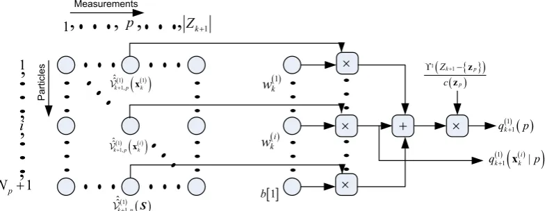 Fig. 2. The schematic of how the proposal distributions                     and                 are built according to (39)  in order to pick up an appropriate existing particle        and a new measurement with index q( )1( )1(xi|)k+kpqp( ) which is likely to be generated from a true target.11( )kp+X(in)k