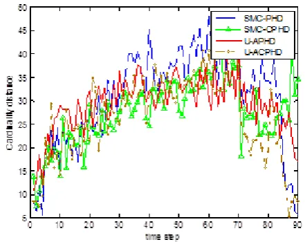 Fig. 6. The localization distance averaged over 100 Monte 
