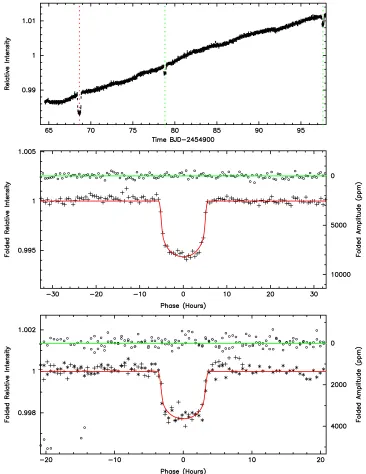 Figure 13. KIC 10723750. The two sets of transits correspond to two different Jupiter-size (1.05 and 0.68 RJ) candidates with long periods.(A color version of this ﬁgure is available in the online journal.)