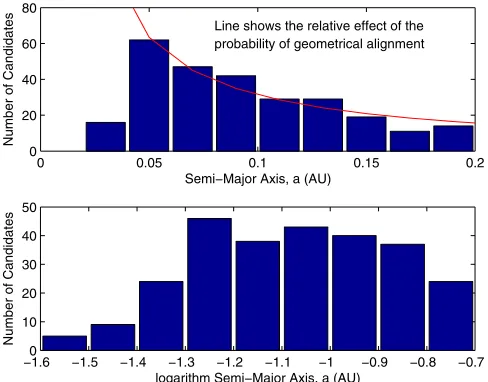 Figure 2. Size distribution. Upper panel: Kepler candidates. Lower panel:planets discovered by the transit method and listed in the EPE as of 2010December 7 (without Kepler planets).(A color version of this ﬁgure is available in the online journal.)
