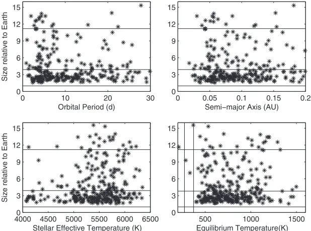 Figure 6. Orbital period distribution for several choices of candidate size.(A color version of this ﬁgure is available in the online journal.)