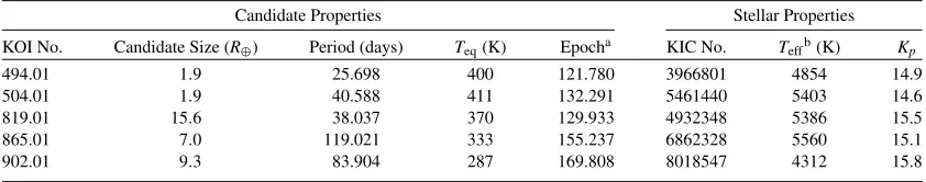 Figure 8. Measured frequencies of candidates for four size ranges as a function of Kepler magnitude.(A color version of this ﬁgure is available in the online journal.)