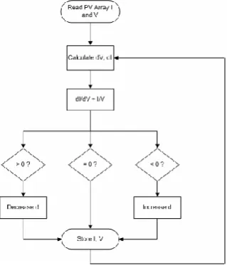 Fig. 6(a): Graph Power versus Voltage for IC Algorithm 