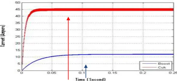 Fig 11: Output voltage for Cuk and Boost Converter 