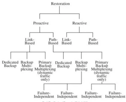 Fig. 1 Classification of Restoration Methods [11] 