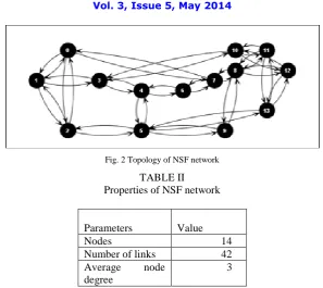 Fig. 2 Topology of NSF network 