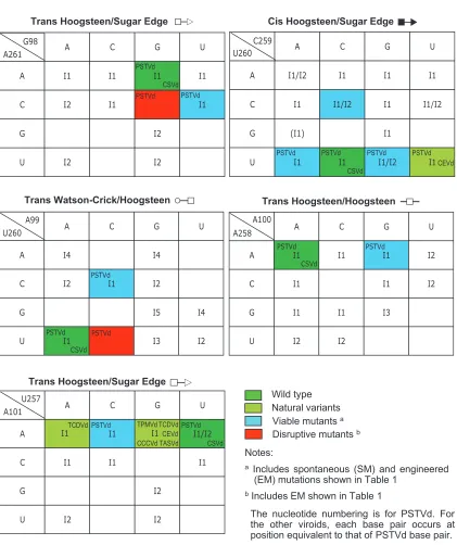 FIG. 5. The functional status of viroid mutants and natural variants mapped onto the respective isostericity matrices for each base pair,according to the geometric family to which it belongs (30)
