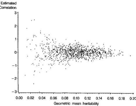 FIGURE 1.-Scatter plot of genetic  correlation against the geometric  mean indicated and is therefore  not shown in this figure